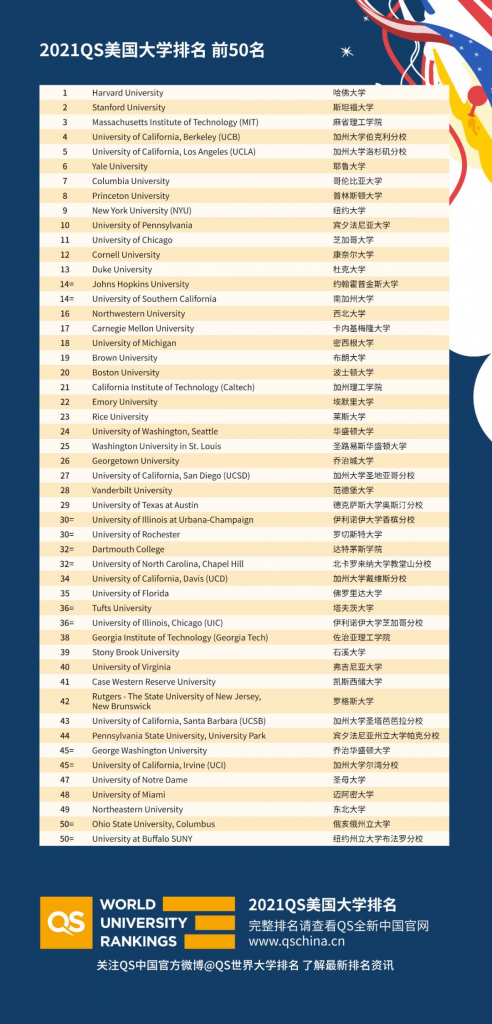最新！QS 2021美国大学榜单出炉：UCLA冲进前五，NYU碾压宾大