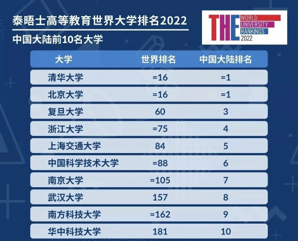 2022年泰晤士世界大学排名公布！