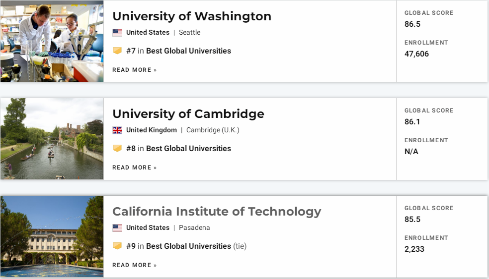 USNews发布2022世界大学排名，英美高校霸榜前10