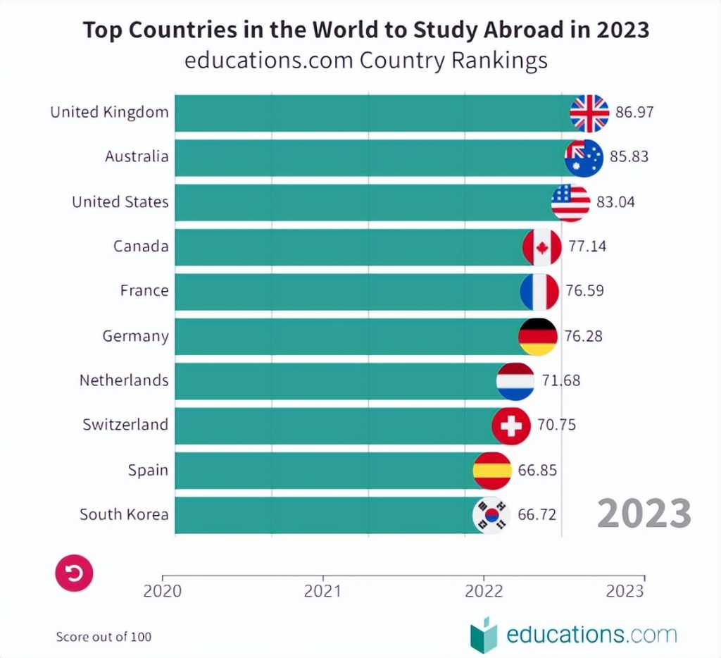 2023年全球十大最佳留学/访学国家排名出炉