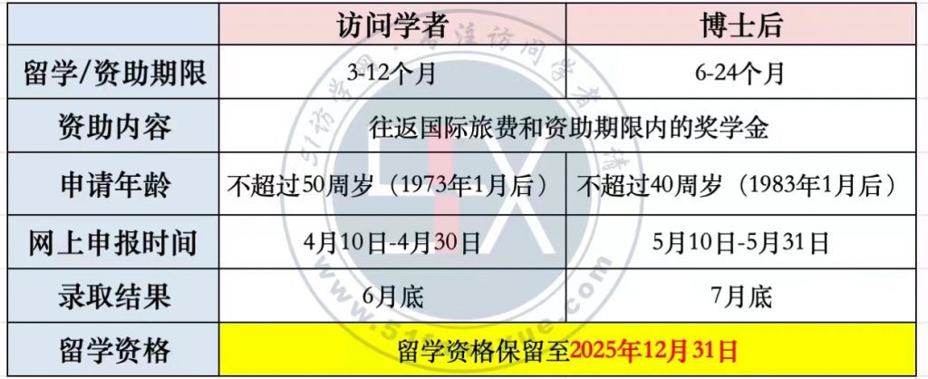 2024年CSC国家公派访问学者、博士后项目重点总结