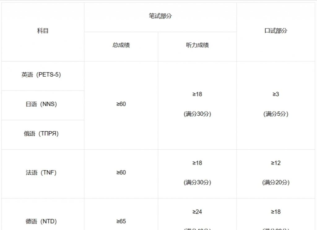 2024年5月全国外语水平考试（WSK、PETS-5）开始报名！