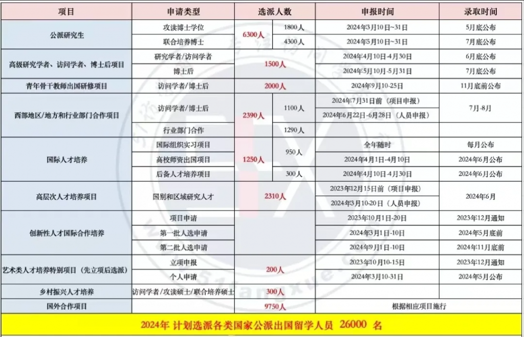 2024年CSC国家留学基金资助出国留学人员选派简章公布