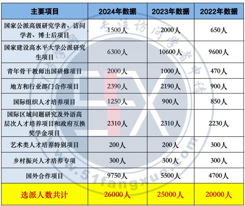 2024年CSC国家留学基金资助出国留学人员选派简章公布