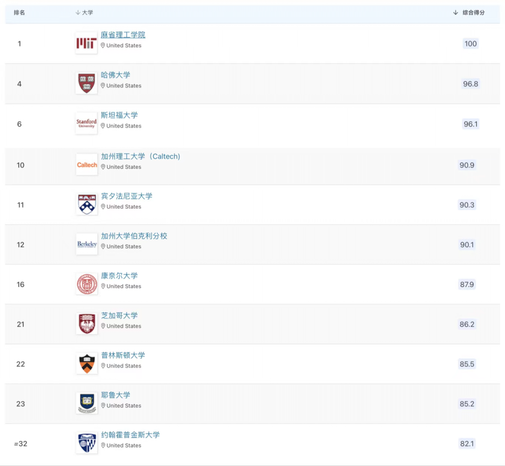 2025QS世界大学排名,美国大学排名表现如何?